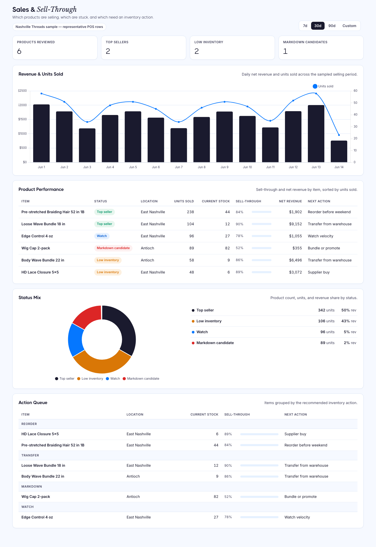 Maven-generated retail sales and sell-through report preview with revenue trend, product performance, status mix, and action queue.